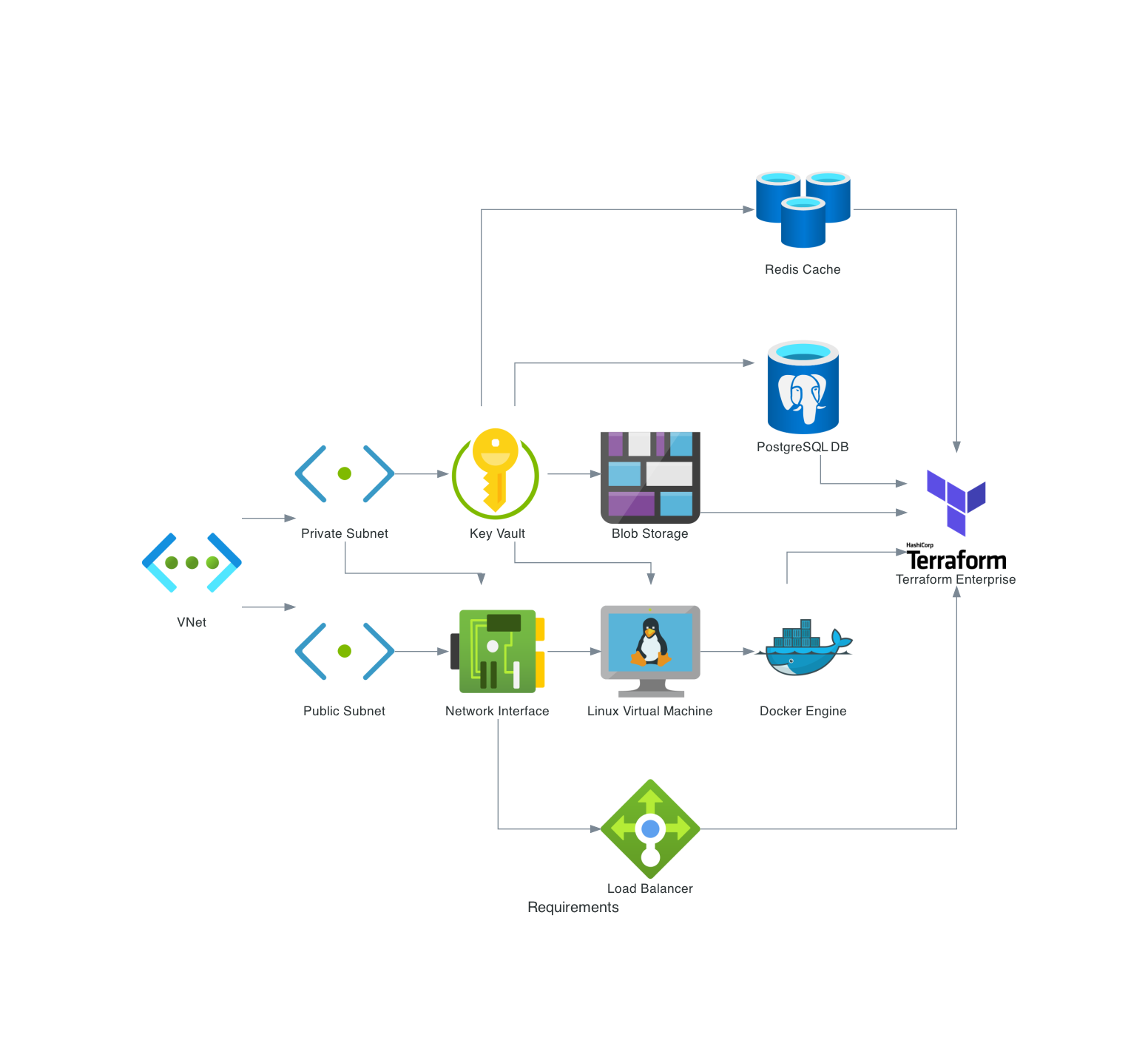 requirements diagram