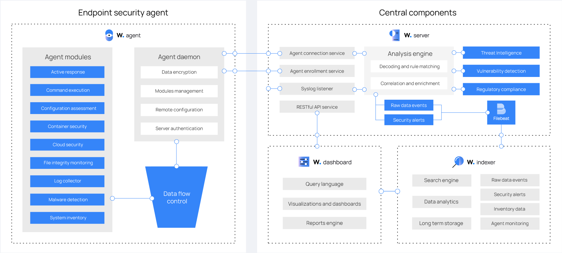 components and data flow